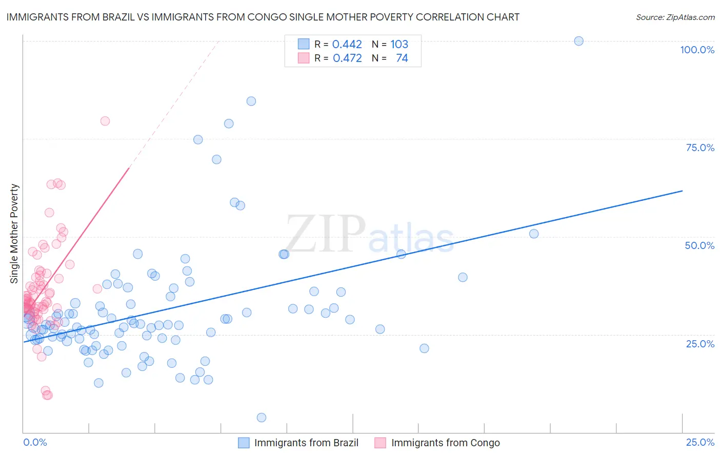 Immigrants from Brazil vs Immigrants from Congo Single Mother Poverty