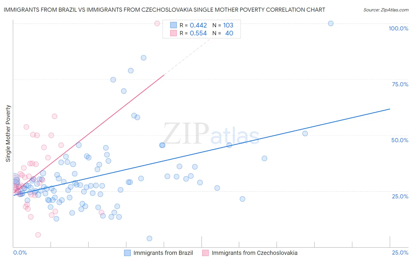 Immigrants from Brazil vs Immigrants from Czechoslovakia Single Mother Poverty