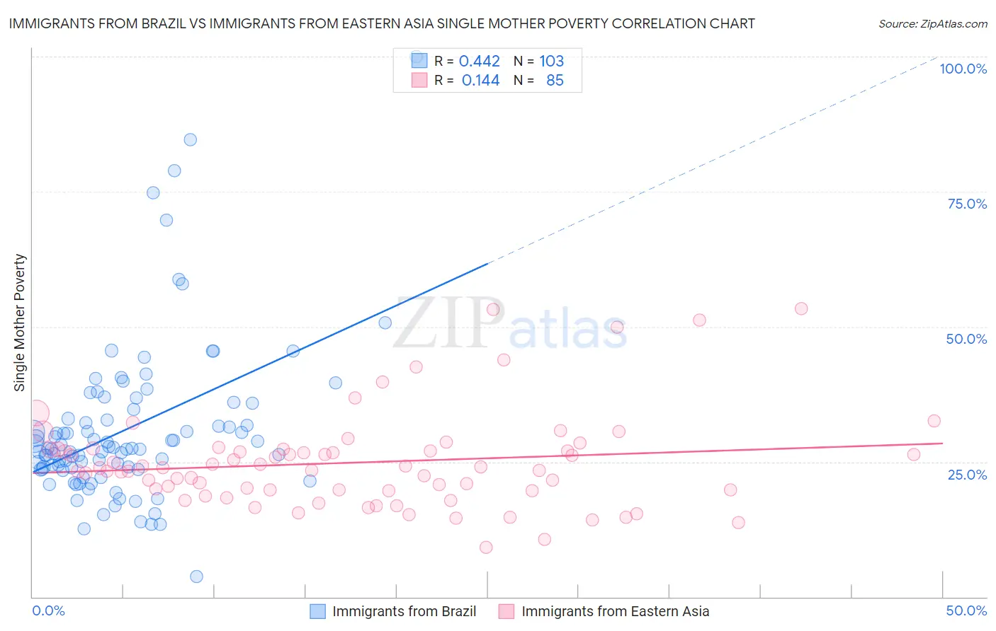Immigrants from Brazil vs Immigrants from Eastern Asia Single Mother Poverty