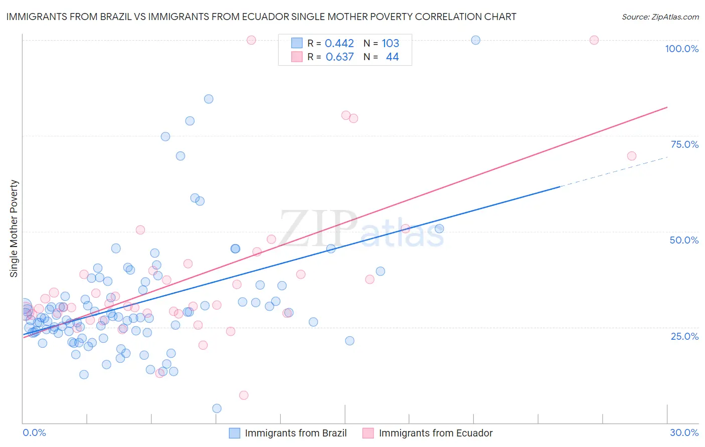 Immigrants from Brazil vs Immigrants from Ecuador Single Mother Poverty