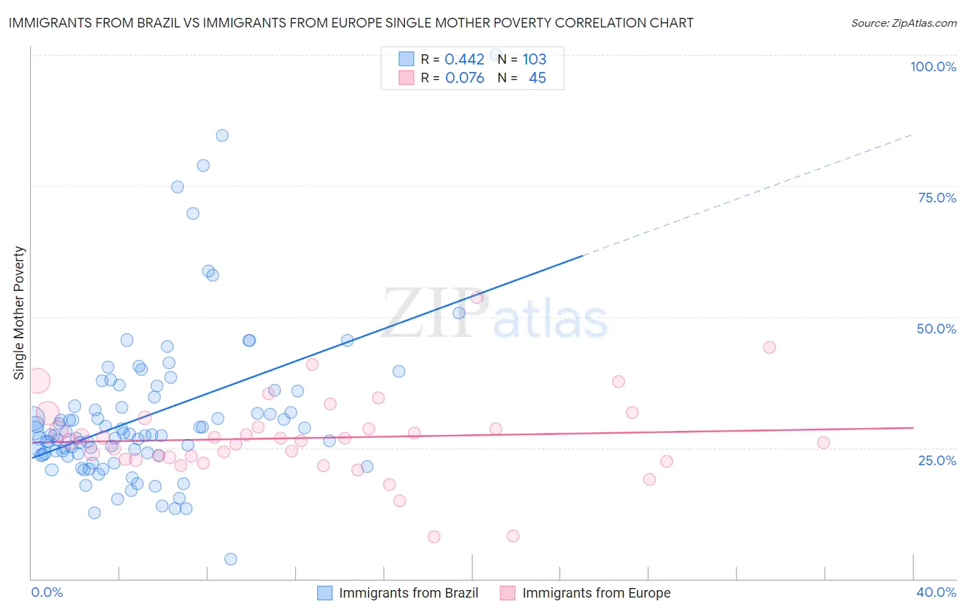 Immigrants from Brazil vs Immigrants from Europe Single Mother Poverty