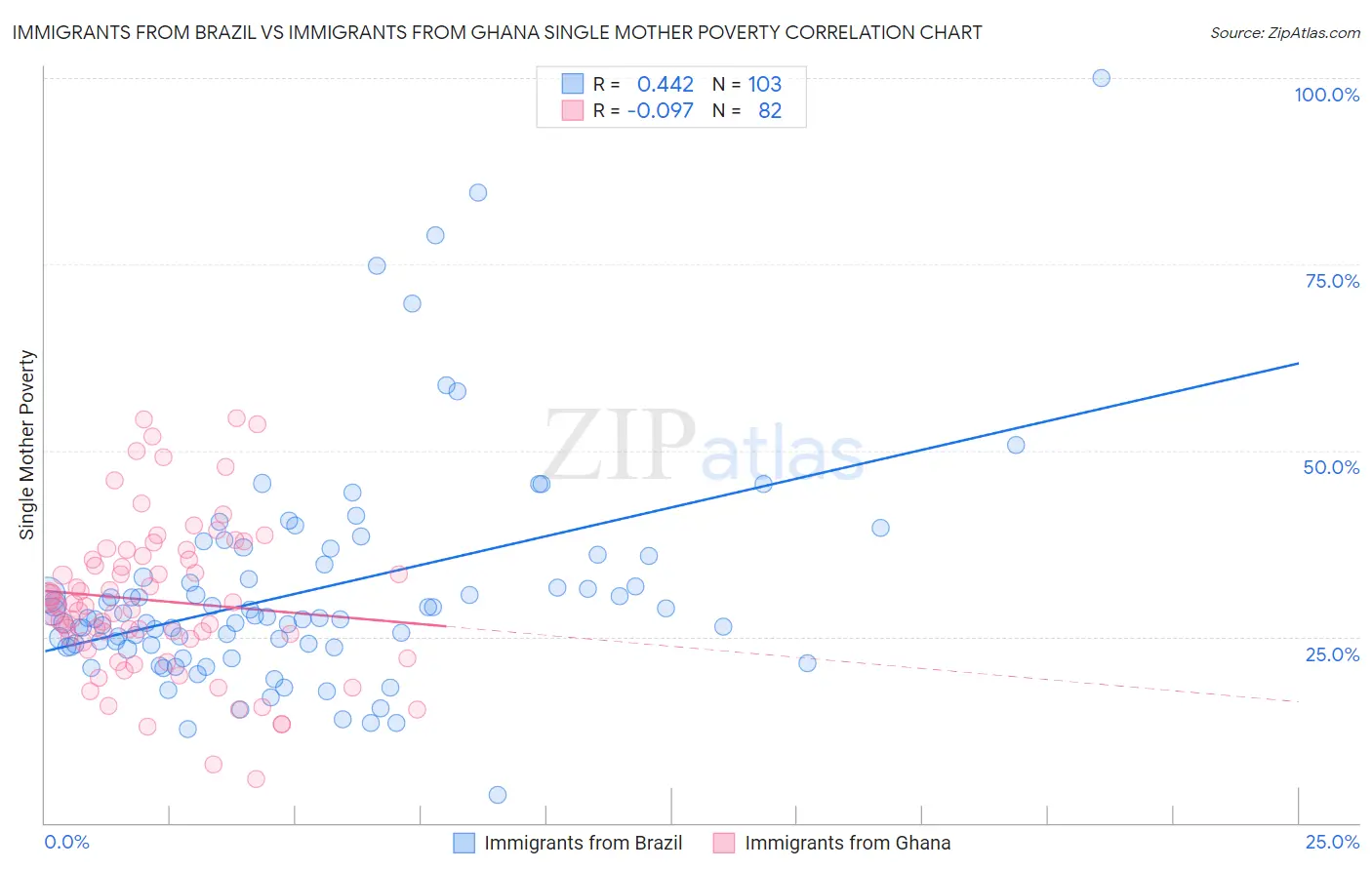 Immigrants from Brazil vs Immigrants from Ghana Single Mother Poverty