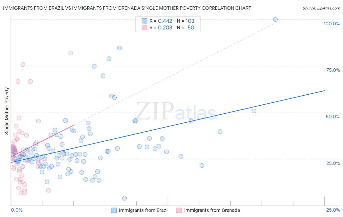 Immigrants from Brazil vs Immigrants from Grenada Single Mother Poverty
