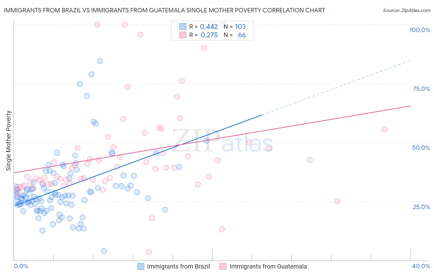 Immigrants from Brazil vs Immigrants from Guatemala Single Mother Poverty