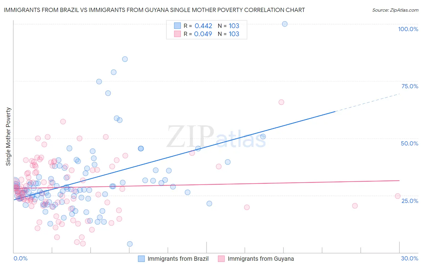 Immigrants from Brazil vs Immigrants from Guyana Single Mother Poverty