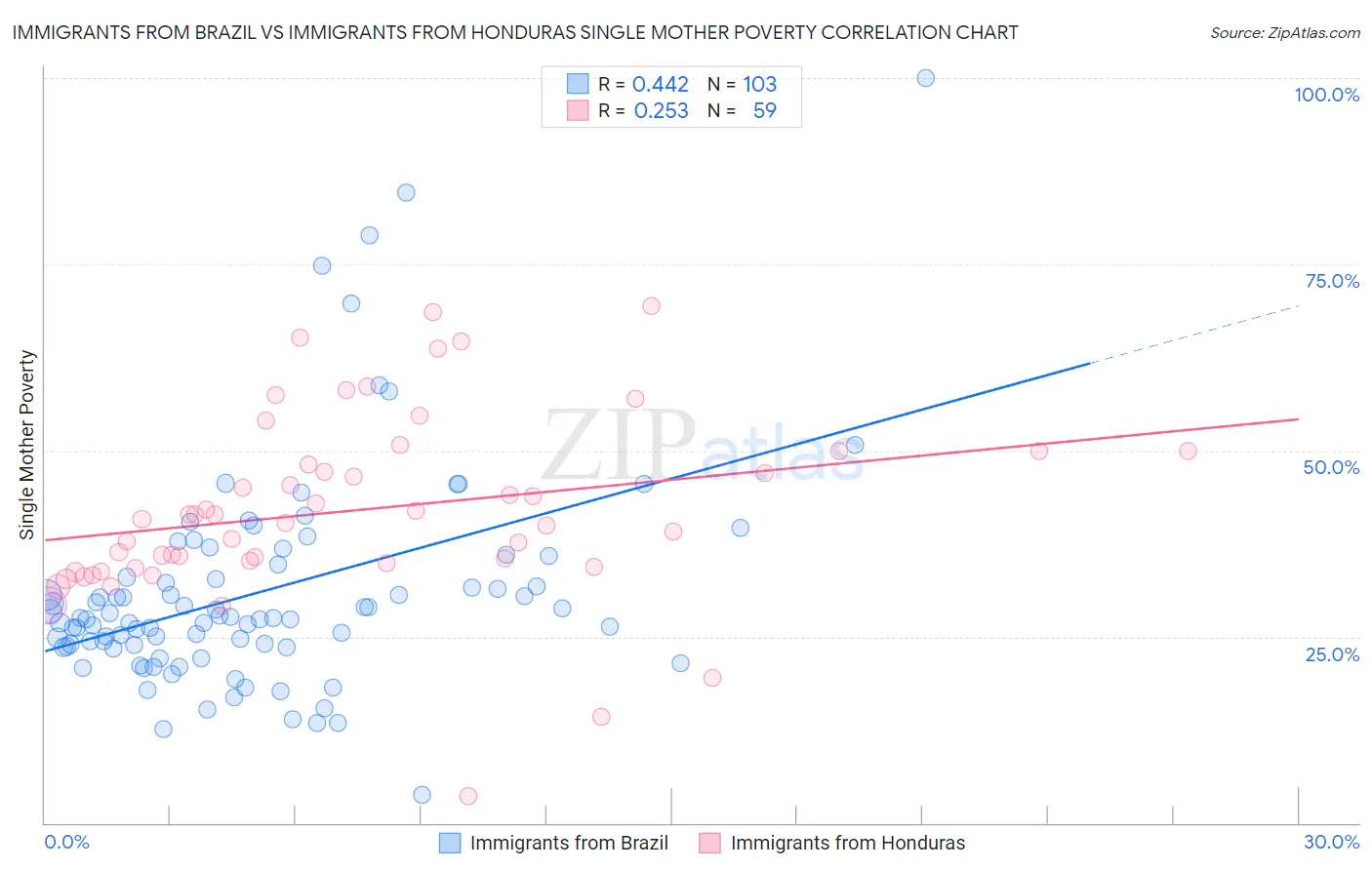Immigrants from Brazil vs Immigrants from Honduras Single Mother Poverty