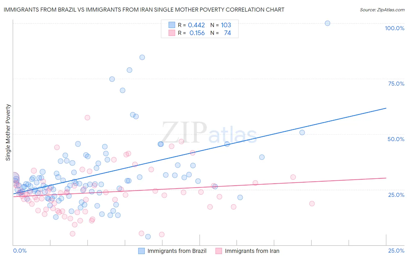 Immigrants from Brazil vs Immigrants from Iran Single Mother Poverty