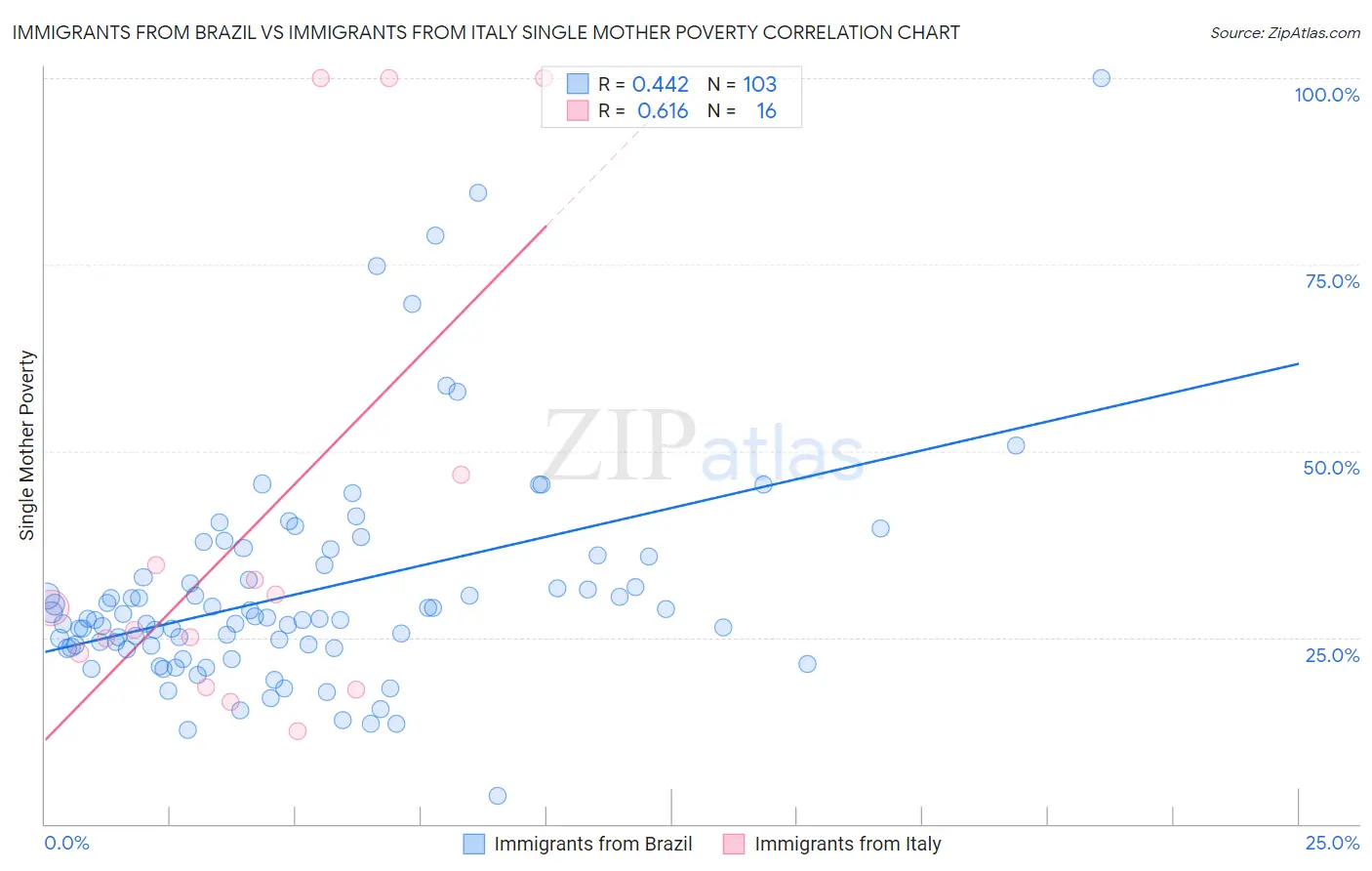 Immigrants from Brazil vs Immigrants from Italy Single Mother Poverty