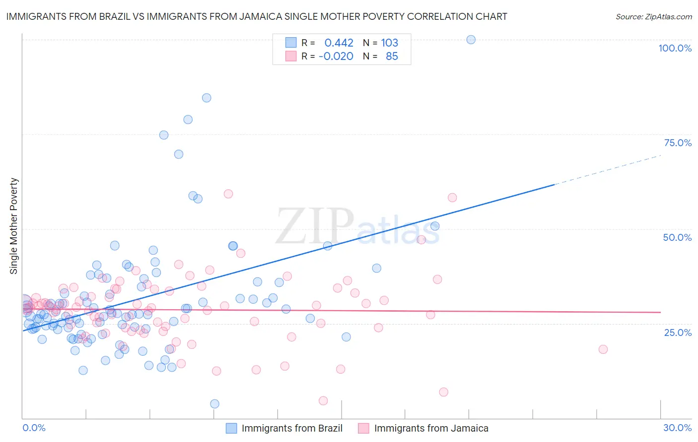Immigrants from Brazil vs Immigrants from Jamaica Single Mother Poverty