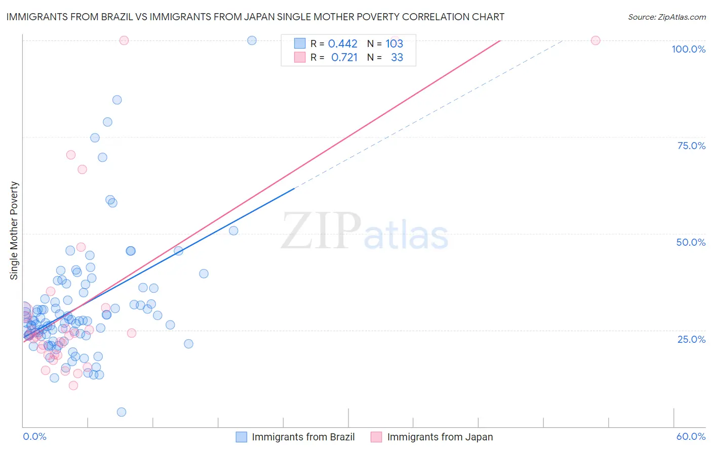 Immigrants from Brazil vs Immigrants from Japan Single Mother Poverty