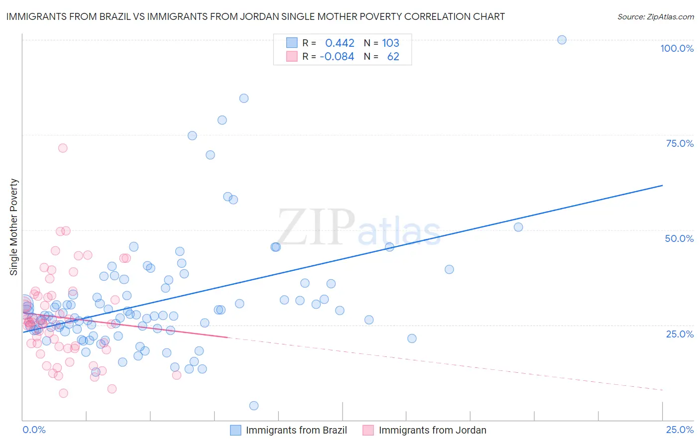 Immigrants from Brazil vs Immigrants from Jordan Single Mother Poverty