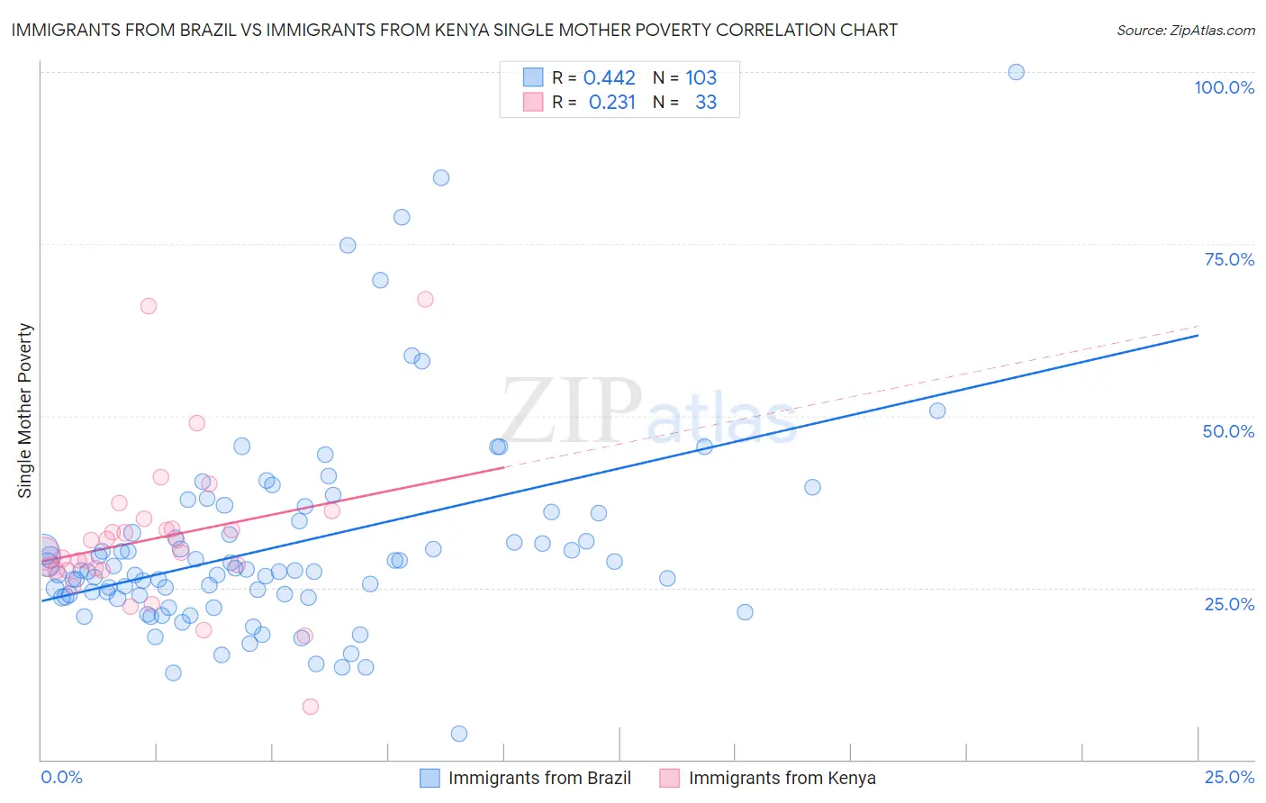 Immigrants from Brazil vs Immigrants from Kenya Single Mother Poverty