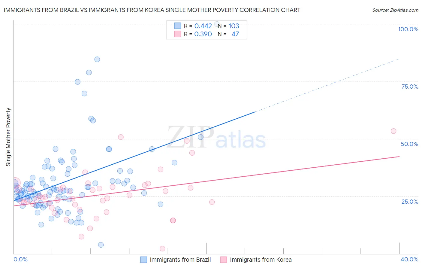Immigrants from Brazil vs Immigrants from Korea Single Mother Poverty