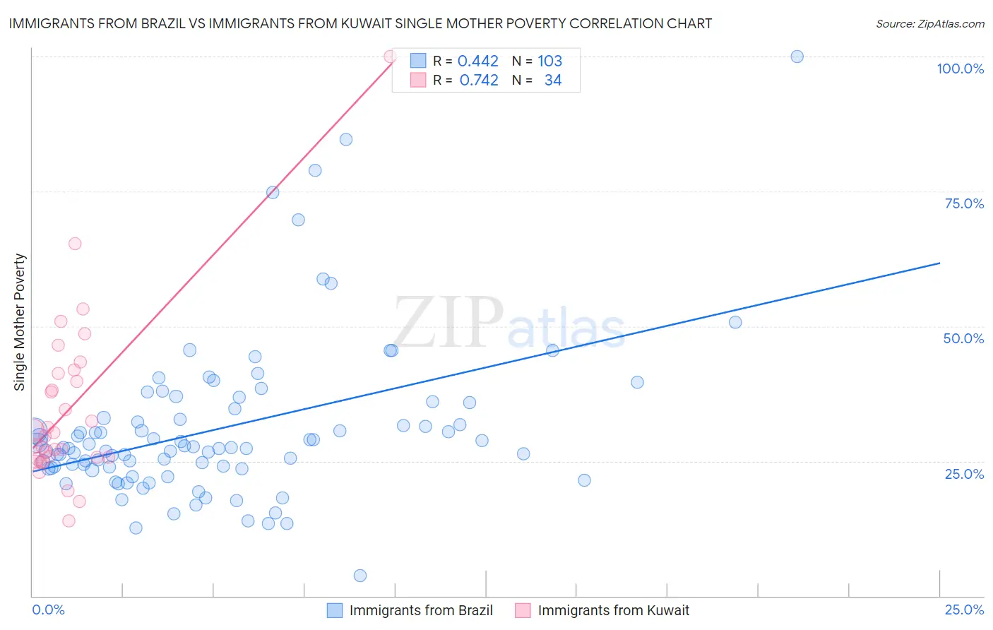 Immigrants from Brazil vs Immigrants from Kuwait Single Mother Poverty