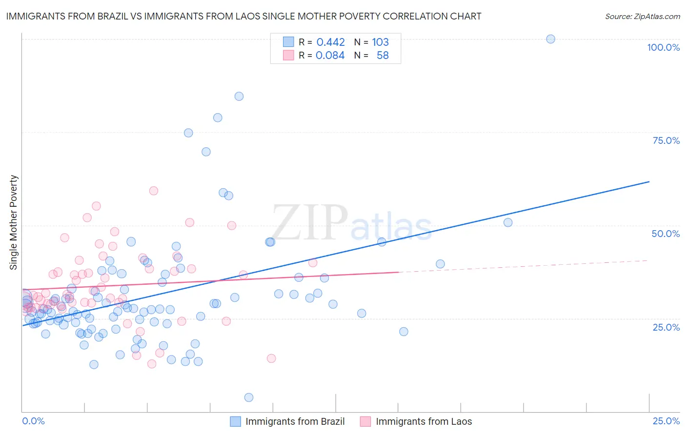 Immigrants from Brazil vs Immigrants from Laos Single Mother Poverty