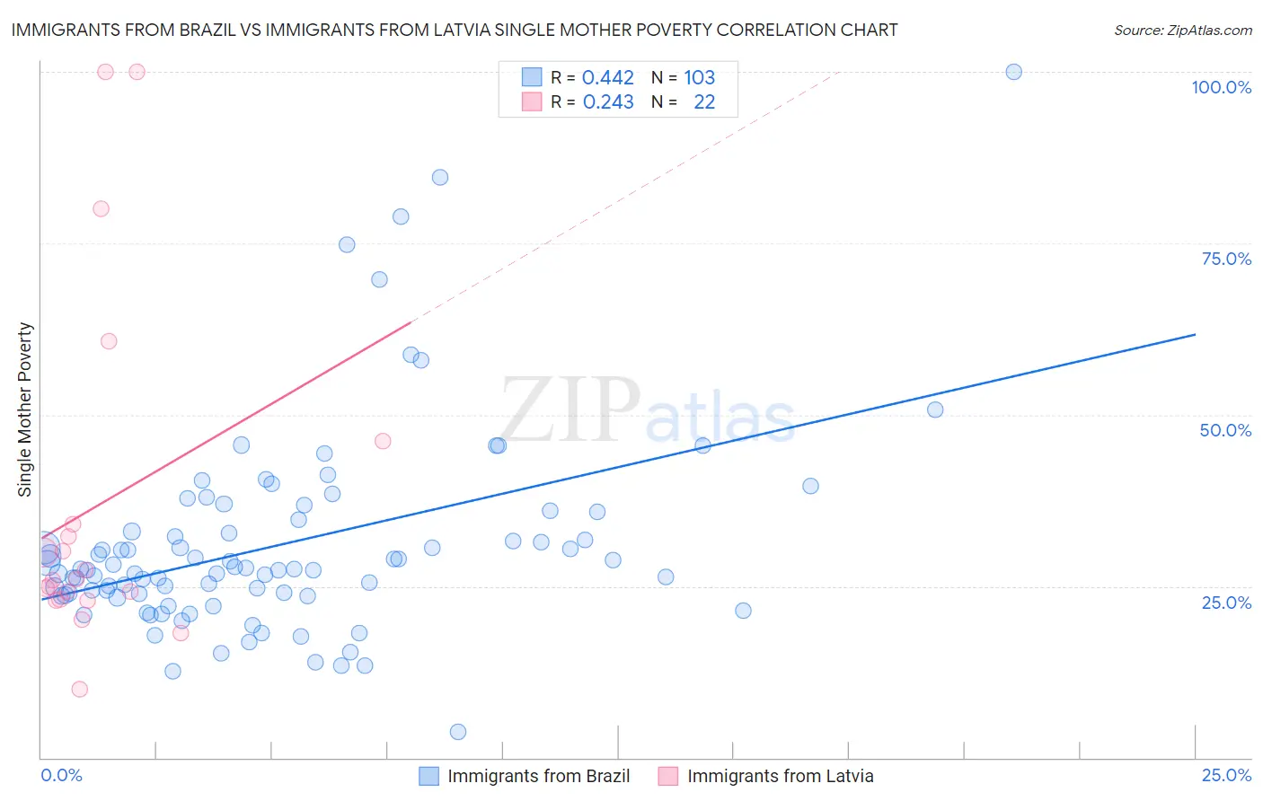 Immigrants from Brazil vs Immigrants from Latvia Single Mother Poverty