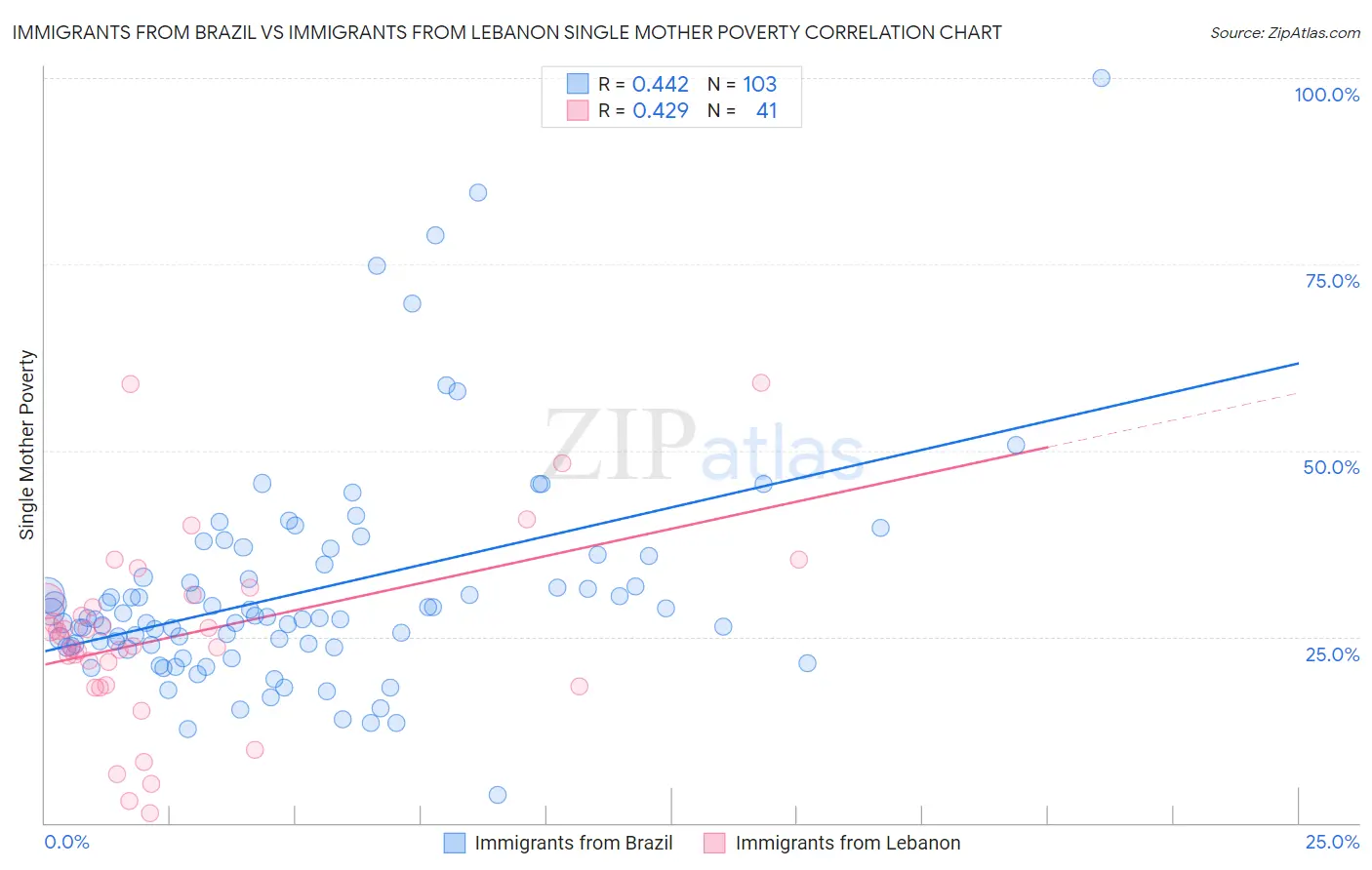Immigrants from Brazil vs Immigrants from Lebanon Single Mother Poverty