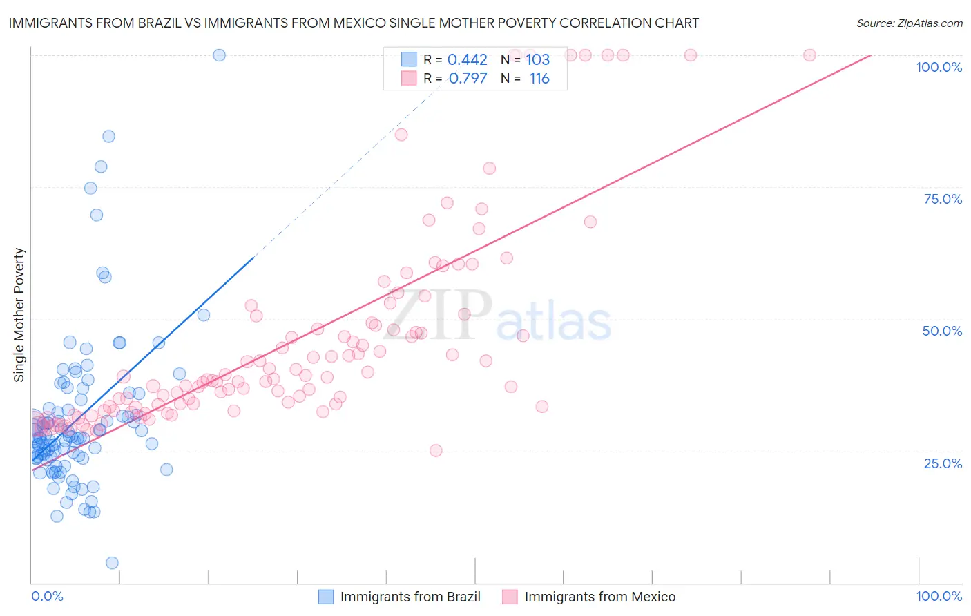 Immigrants from Brazil vs Immigrants from Mexico Single Mother Poverty