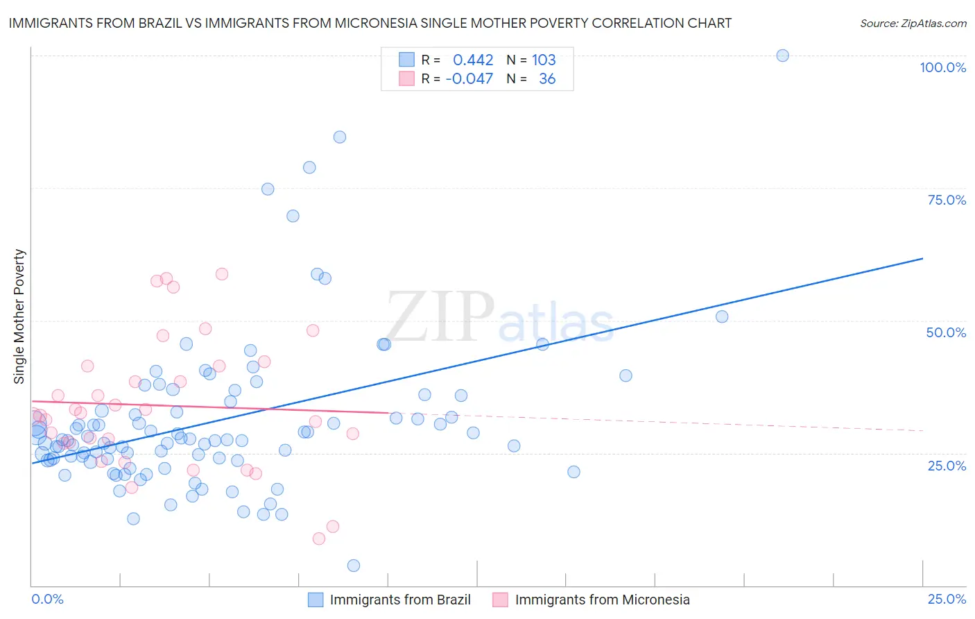 Immigrants from Brazil vs Immigrants from Micronesia Single Mother Poverty