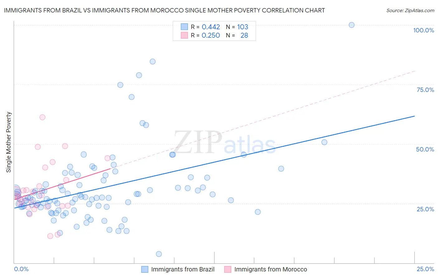 Immigrants from Brazil vs Immigrants from Morocco Single Mother Poverty