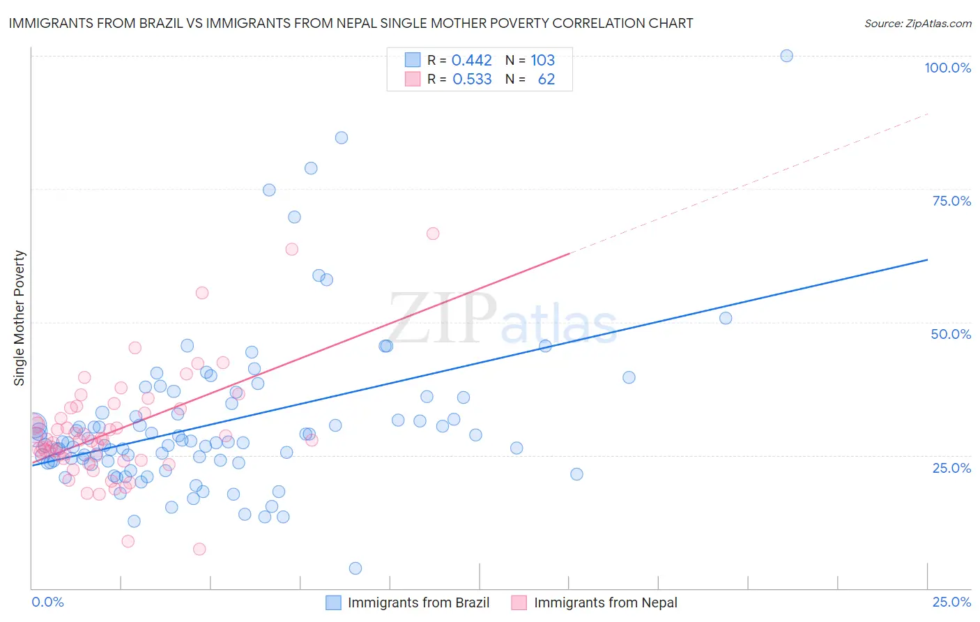 Immigrants from Brazil vs Immigrants from Nepal Single Mother Poverty