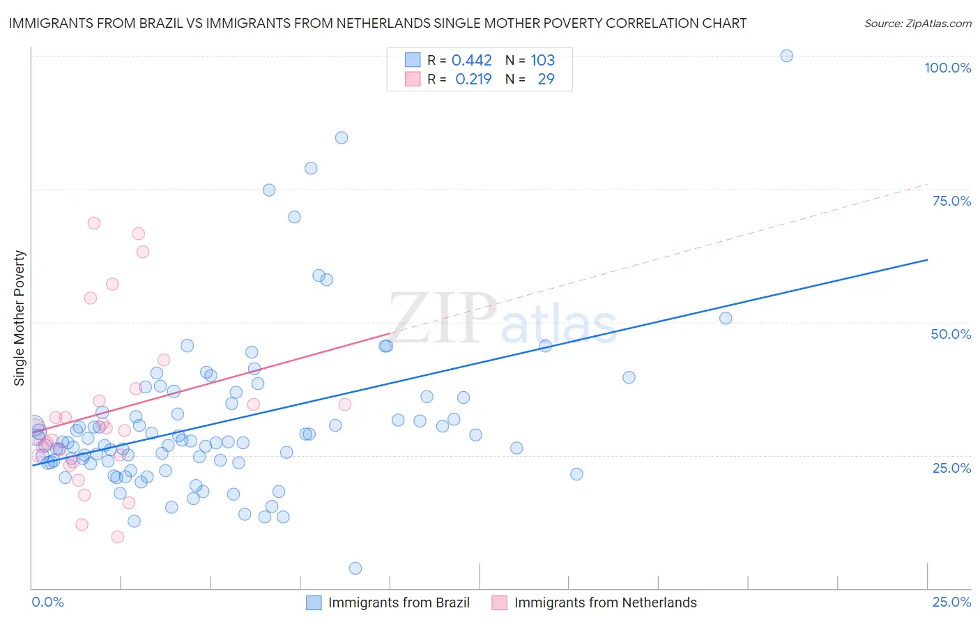 Immigrants from Brazil vs Immigrants from Netherlands Single Mother Poverty