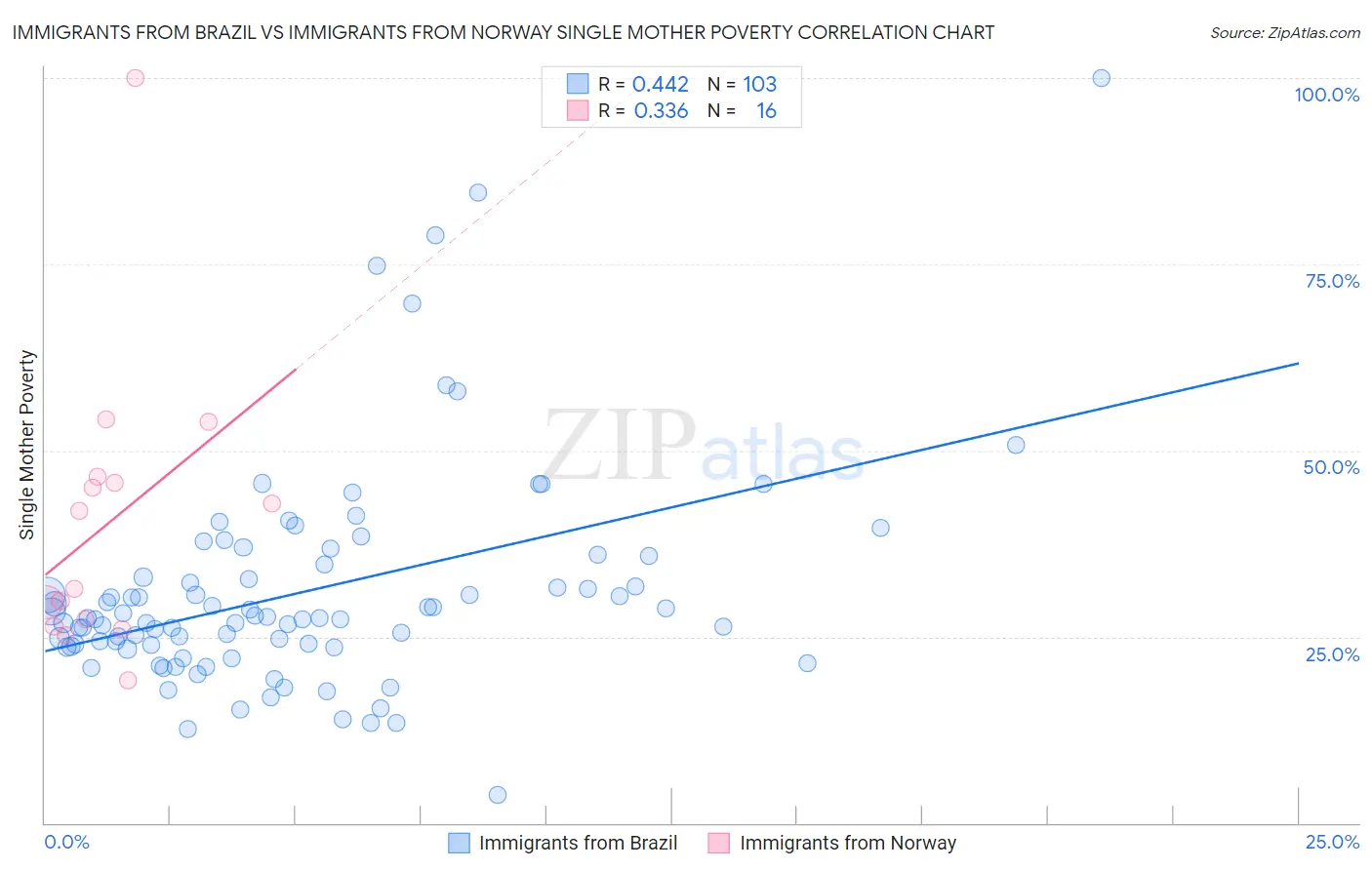 Immigrants from Brazil vs Immigrants from Norway Single Mother Poverty