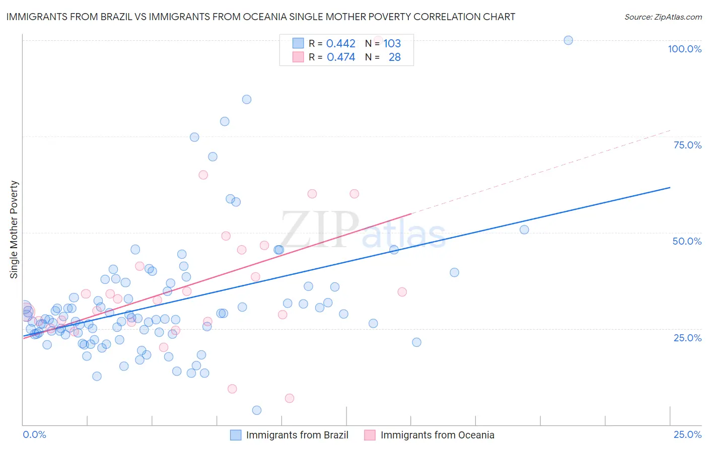 Immigrants from Brazil vs Immigrants from Oceania Single Mother Poverty