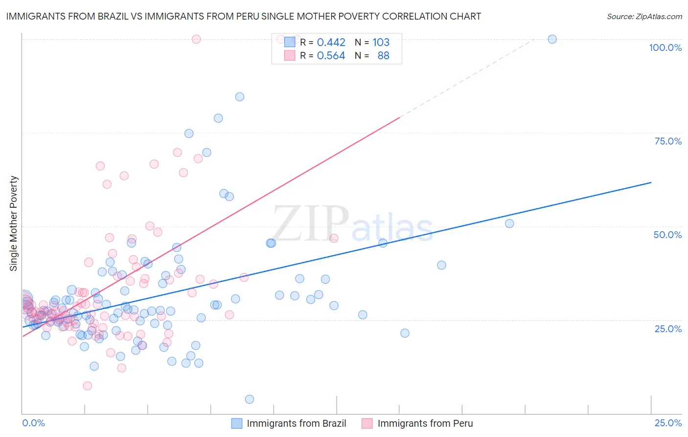 Immigrants from Brazil vs Immigrants from Peru Single Mother Poverty