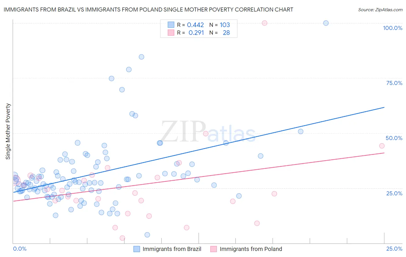 Immigrants from Brazil vs Immigrants from Poland Single Mother Poverty