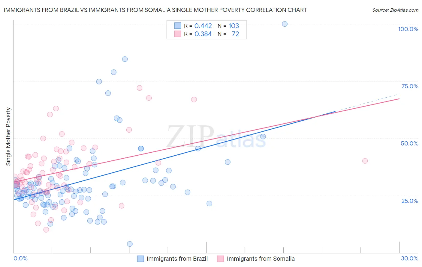 Immigrants from Brazil vs Immigrants from Somalia Single Mother Poverty