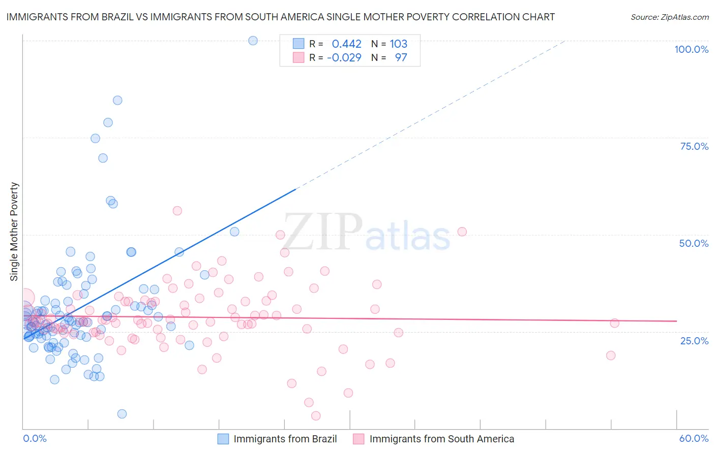 Immigrants from Brazil vs Immigrants from South America Single Mother Poverty