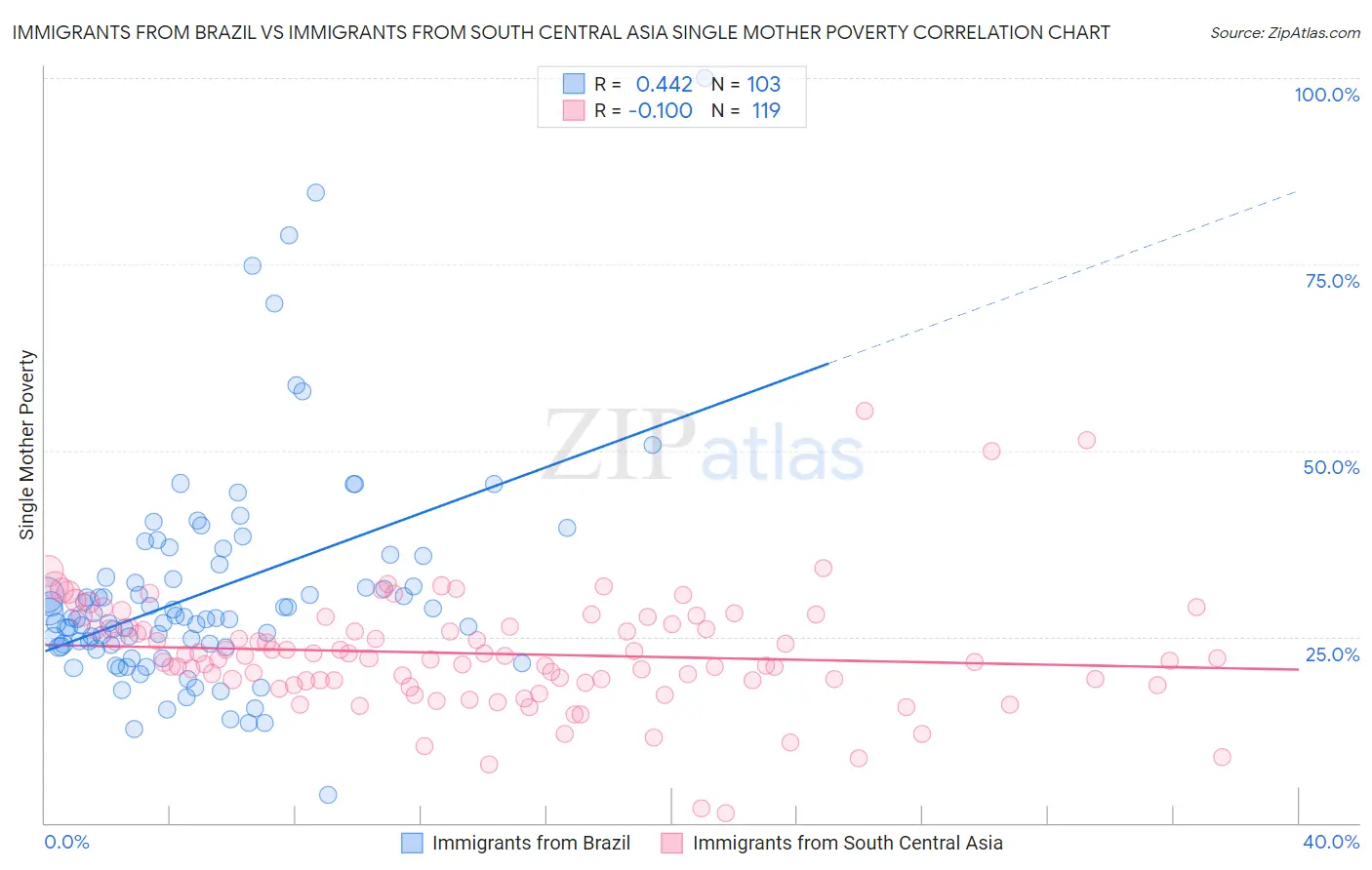 Immigrants from Brazil vs Immigrants from South Central Asia Single Mother Poverty