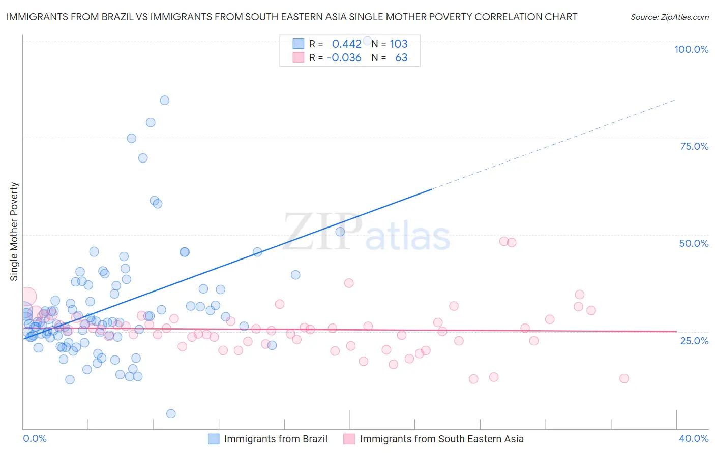 Immigrants from Brazil vs Immigrants from South Eastern Asia Single Mother Poverty