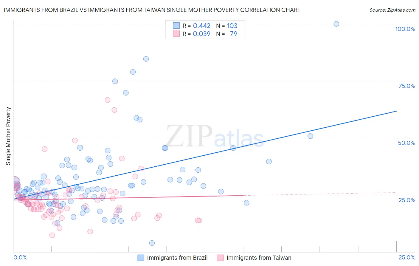 Immigrants from Brazil vs Immigrants from Taiwan Single Mother Poverty