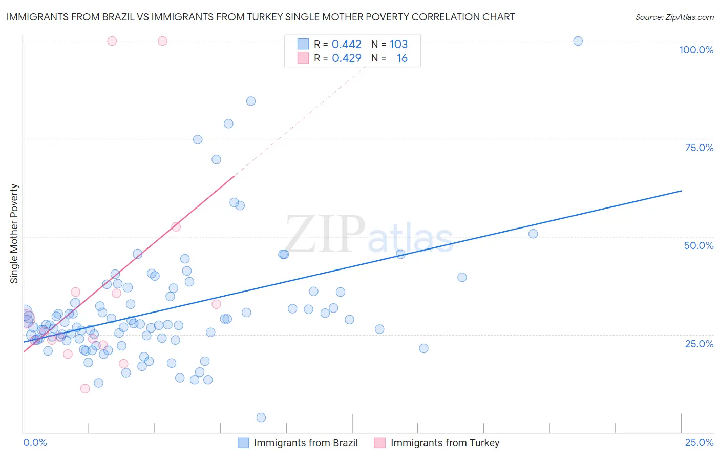 Immigrants from Brazil vs Immigrants from Turkey Single Mother Poverty