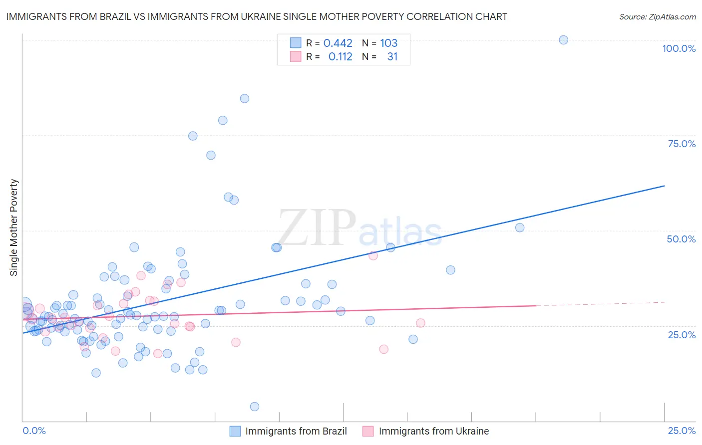 Immigrants from Brazil vs Immigrants from Ukraine Single Mother Poverty