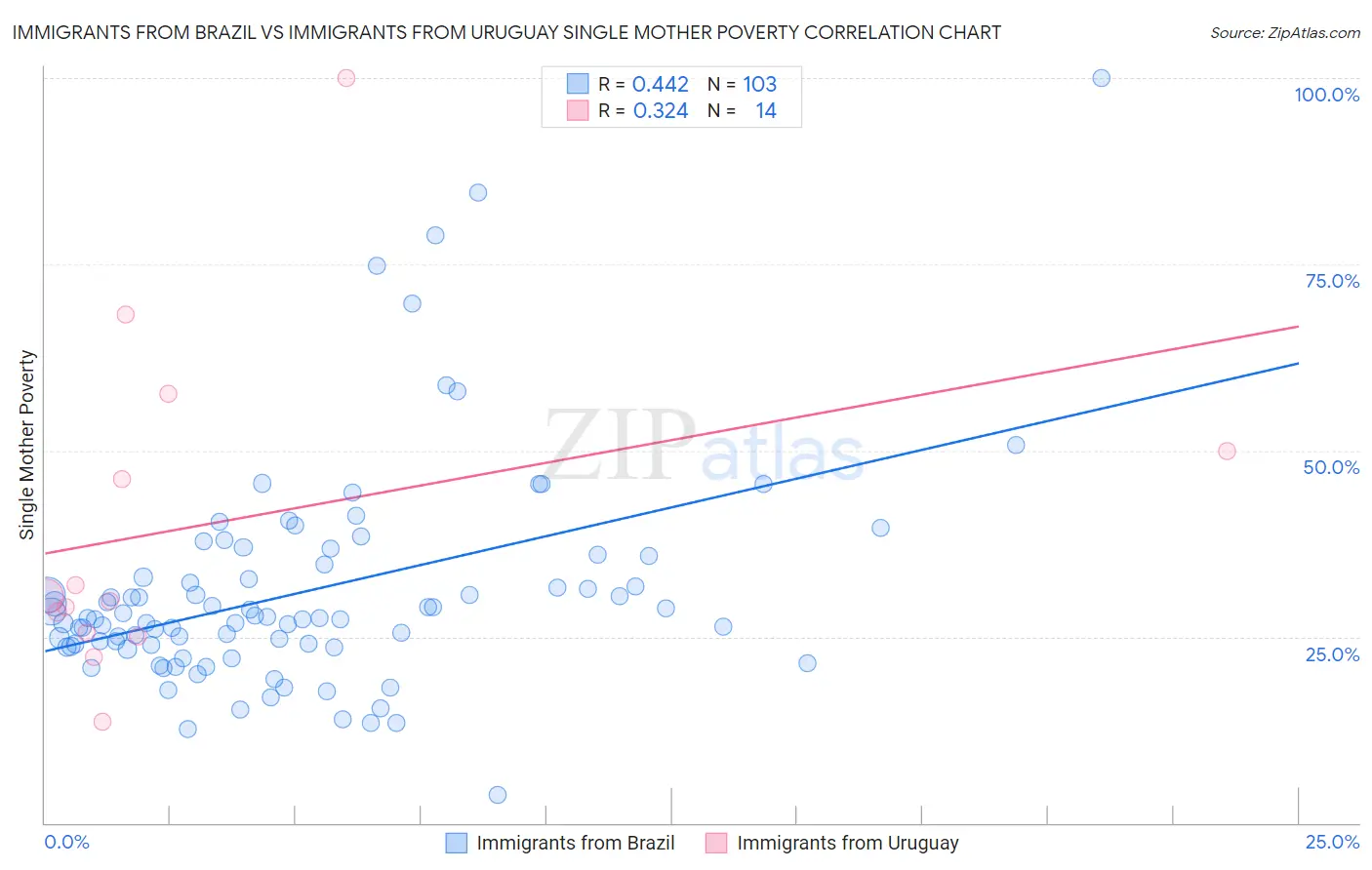 Immigrants from Brazil vs Immigrants from Uruguay Single Mother Poverty