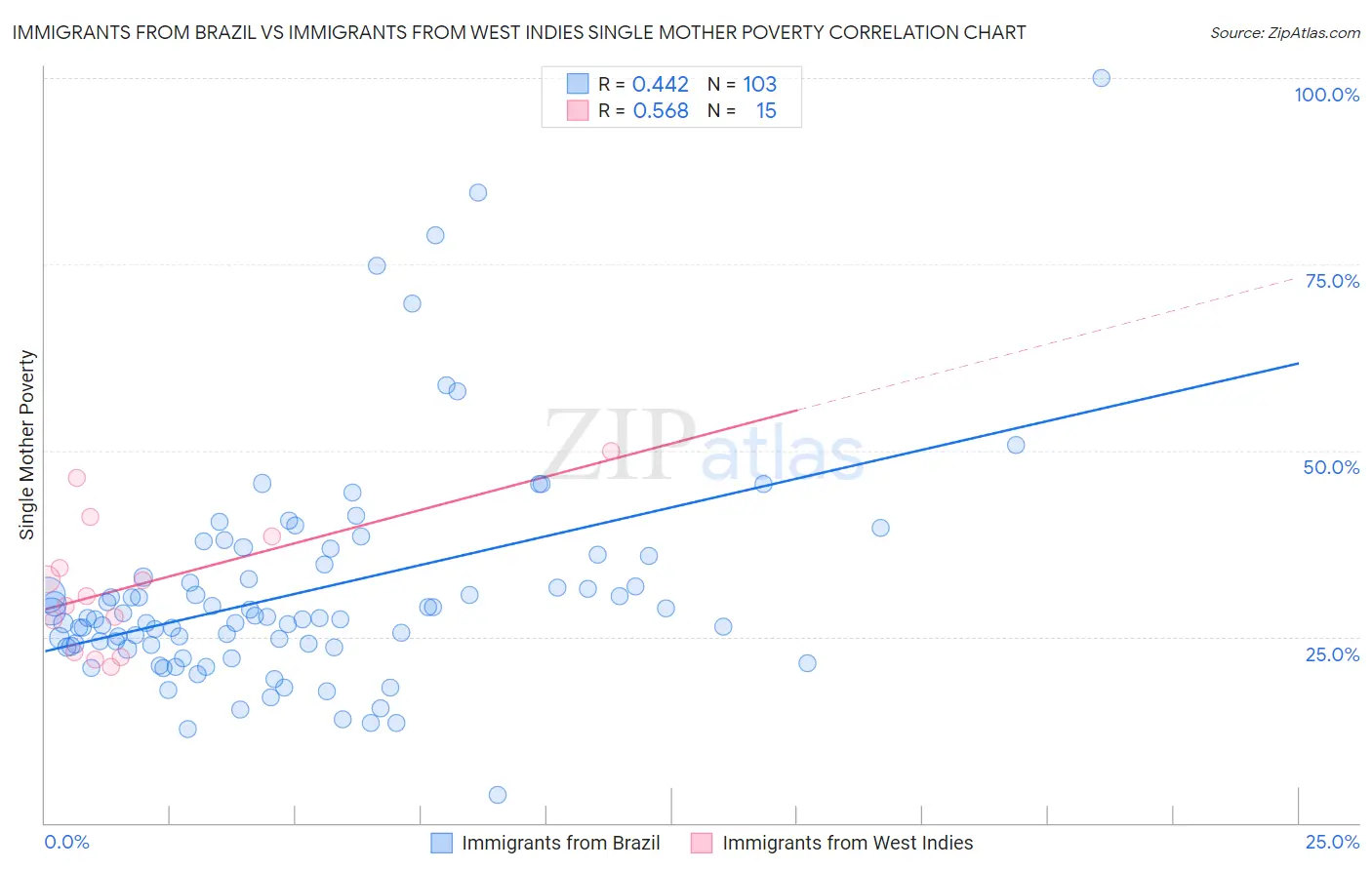 Immigrants from Brazil vs Immigrants from West Indies Single Mother Poverty