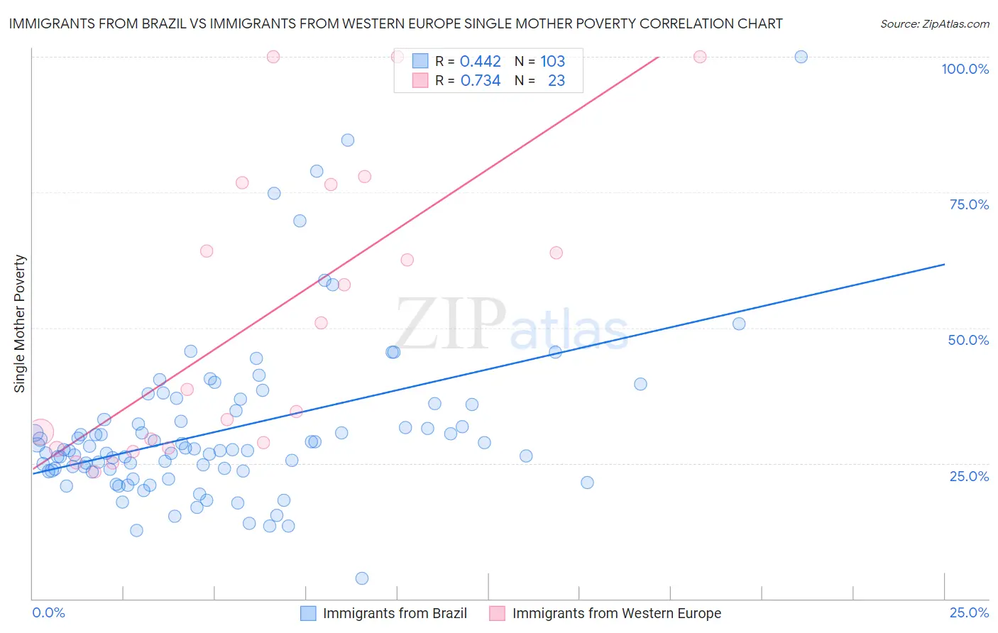 Immigrants from Brazil vs Immigrants from Western Europe Single Mother Poverty