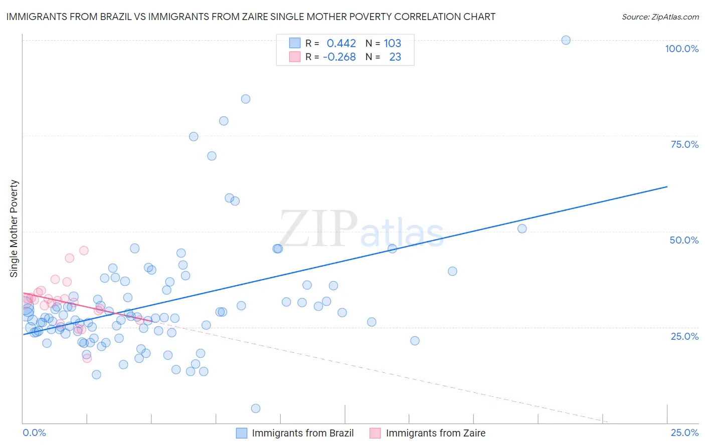 Immigrants from Brazil vs Immigrants from Zaire Single Mother Poverty