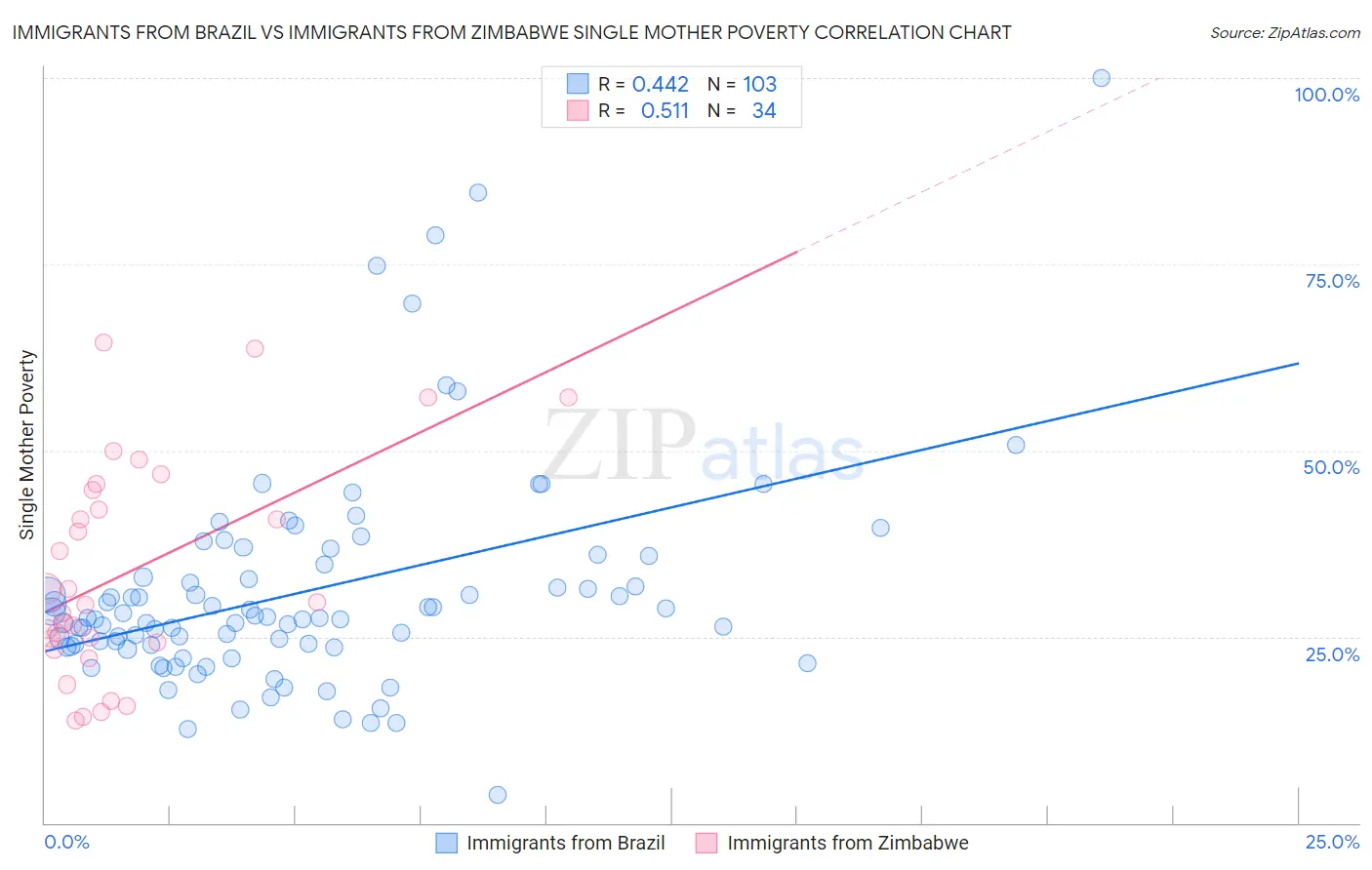 Immigrants from Brazil vs Immigrants from Zimbabwe Single Mother Poverty