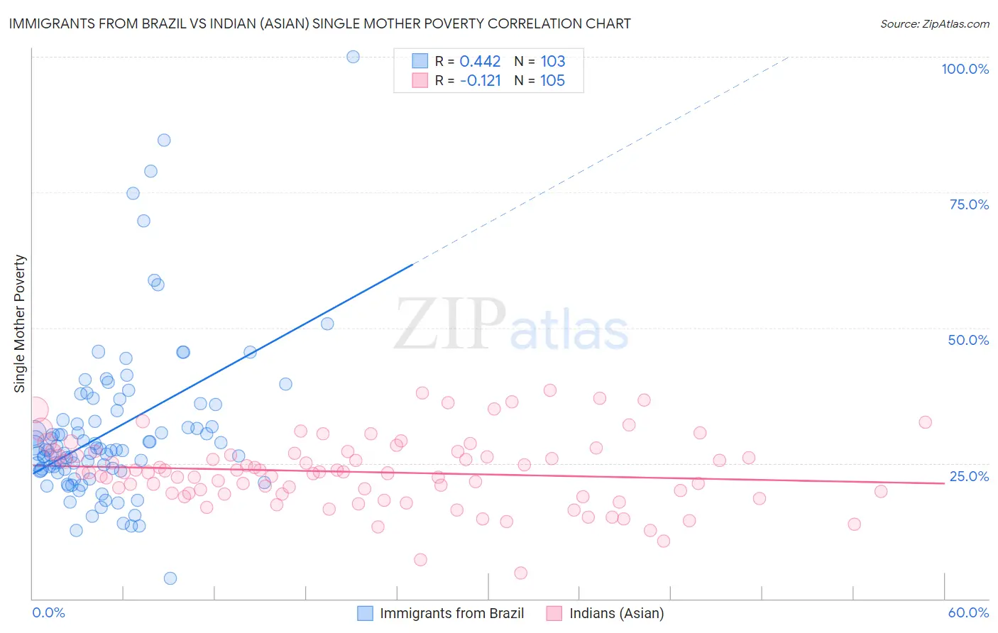 Immigrants from Brazil vs Indian (Asian) Single Mother Poverty