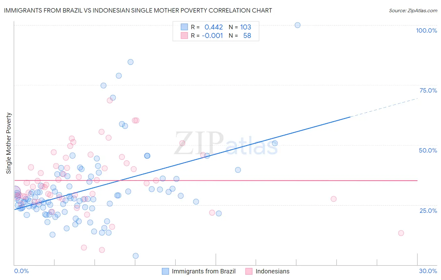Immigrants from Brazil vs Indonesian Single Mother Poverty
