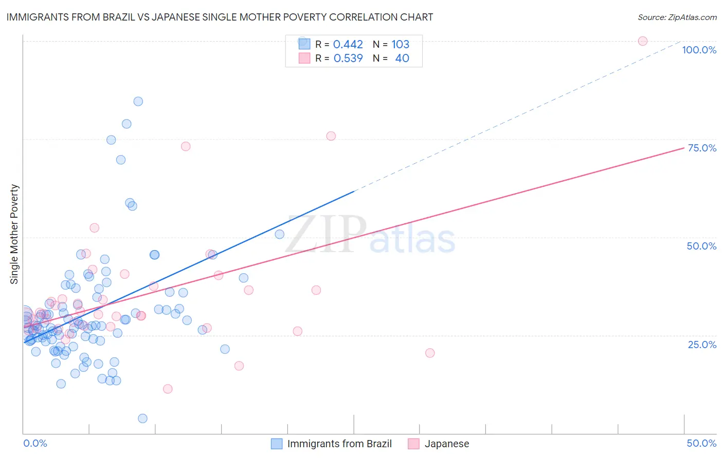 Immigrants from Brazil vs Japanese Single Mother Poverty