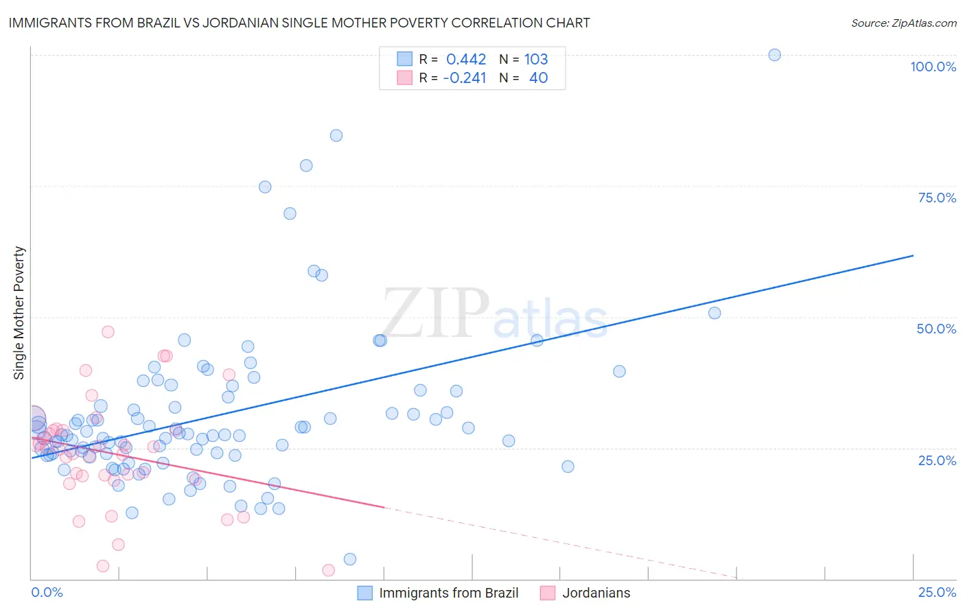 Immigrants from Brazil vs Jordanian Single Mother Poverty