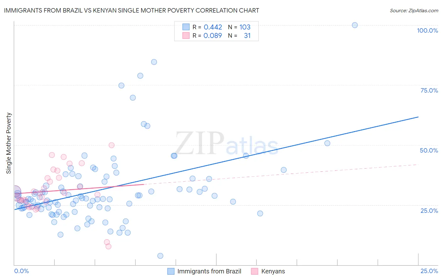 Immigrants from Brazil vs Kenyan Single Mother Poverty