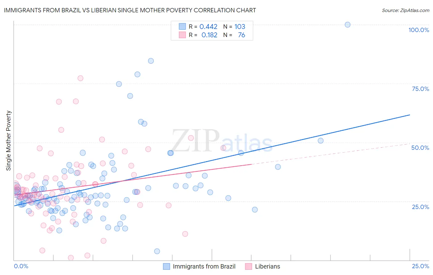 Immigrants from Brazil vs Liberian Single Mother Poverty