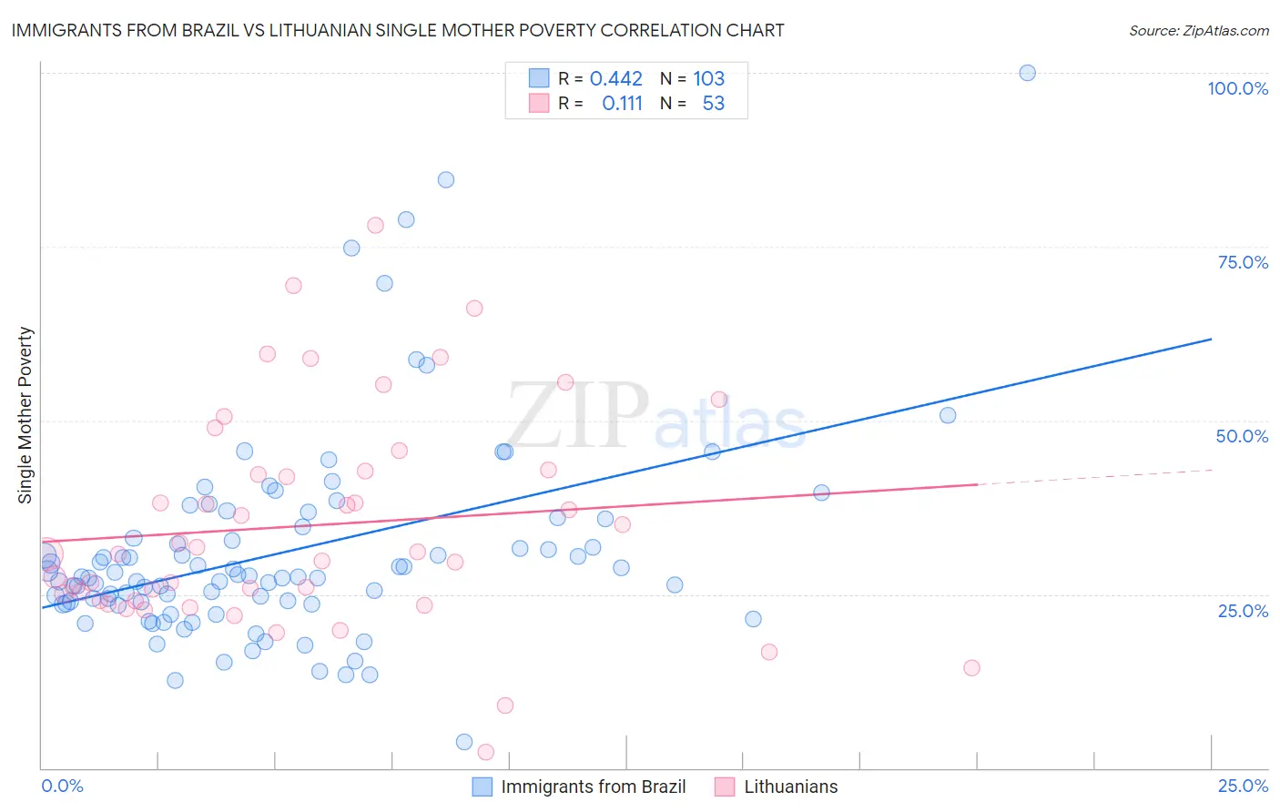 Immigrants from Brazil vs Lithuanian Single Mother Poverty