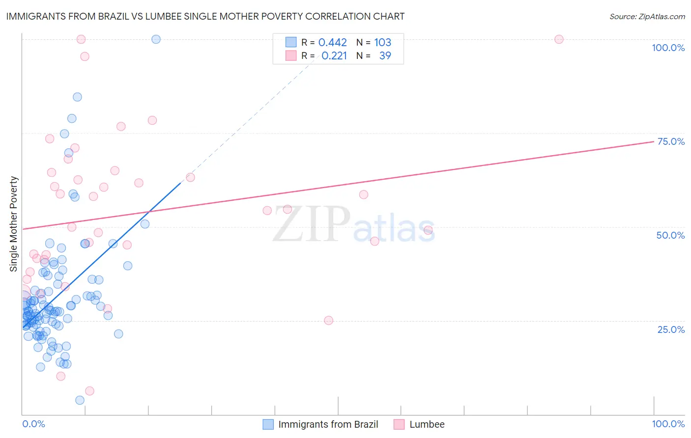 Immigrants from Brazil vs Lumbee Single Mother Poverty